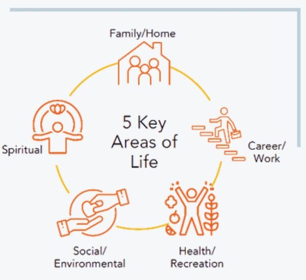 5-keys-areas-of-life